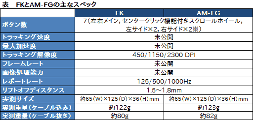 画像ギャラリー No.056のサムネイル画像 / ZOWIEの新作マウス「FK」レビュー。Counter-Strikeのレジェンドが監修した新型は，完成度も価格も高い