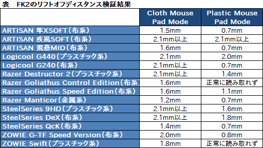 画像ギャラリー No.003のサムネイル画像 / HW短評：ZOWIE FK2（2）センサー性能をテストし，内部構造も見てみる