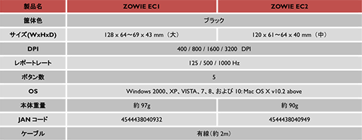 画像ギャラリー No.007のサムネイル画像 / BenQ ZOWIEから新型マウス「ZOWIE EC1，EC2」が登場。EC-AシリーズのボディにEC-Bシリーズのセンサーや機能を組みあわせる