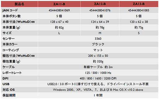 画像ギャラリー No.011のサムネイル画像 / BenQ ZOWIE，搭載センサーを変更したゲーマー向けマウス「FK-B」「ZA-B」シリーズを発売。サイズ別に3製品ずつを用意