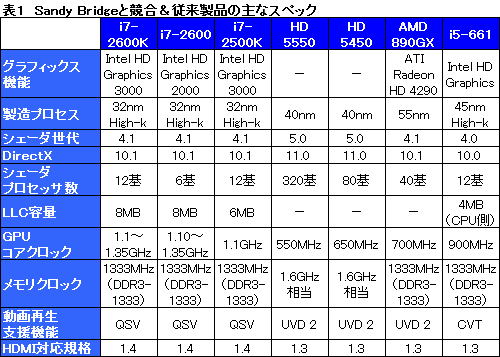 画像ギャラリー No.021のサムネイル画像 / Sandy Bridgeのグラフィックス機能「HD Graphics 3000＆2000」レビュー。Intel製GPUコアのイメージを覆す存在に