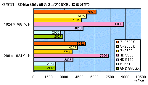 画像ギャラリー No.023のサムネイル画像 / Sandy Bridgeのグラフィックス機能「HD Graphics 3000＆2000」レビュー。Intel製GPUコアのイメージを覆す存在に