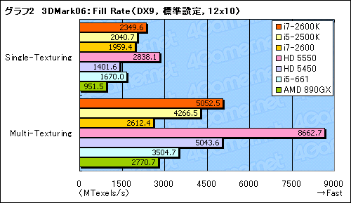 画像ギャラリー No.024のサムネイル画像 / Sandy Bridgeのグラフィックス機能「HD Graphics 3000＆2000」レビュー。Intel製GPUコアのイメージを覆す存在に