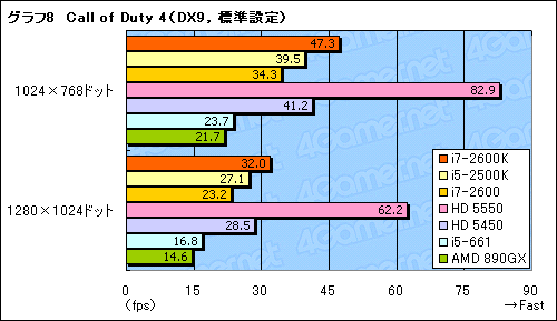 画像ギャラリー No.030のサムネイル画像 / Sandy Bridgeのグラフィックス機能「HD Graphics 3000＆2000」レビュー。Intel製GPUコアのイメージを覆す存在に