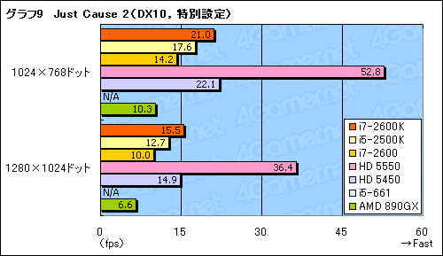 画像ギャラリー No.031のサムネイル画像 / Sandy Bridgeのグラフィックス機能「HD Graphics 3000＆2000」レビュー。Intel製GPUコアのイメージを覆す存在に