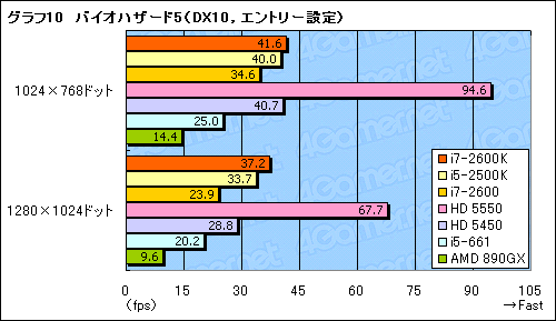画像ギャラリー No.032のサムネイル画像 / Sandy Bridgeのグラフィックス機能「HD Graphics 3000＆2000」レビュー。Intel製GPUコアのイメージを覆す存在に
