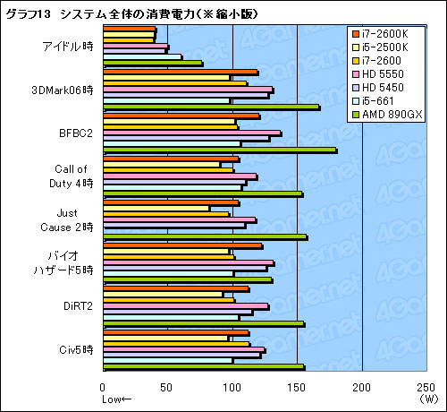 画像ギャラリー No.035のサムネイル画像 / Sandy Bridgeのグラフィックス機能「HD Graphics 3000＆2000」レビュー。Intel製GPUコアのイメージを覆す存在に