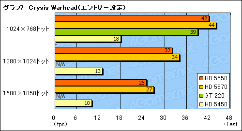 画像ギャラリー No.029のサムネイル画像 / 「ATI Radeon HD 5550」レビュー。HD 5570の下位モデルは，1万円以下のGPU市場に新たな価値をもたらすか