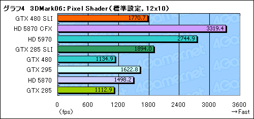 画像ギャラリー No.028のサムネイル画像 / 「GeForce GTX 480」レビュー。“Fermi”はDirectX 11世代の主役になれるか