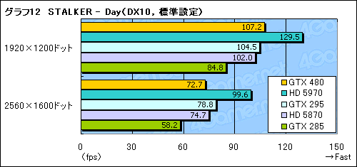画像ギャラリー No.038のサムネイル画像 / 「GeForce GTX 480」レビュー。“Fermi”はDirectX 11世代の主役になれるか