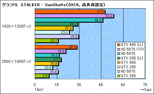 画像ギャラリー No.041のサムネイル画像 / 「GeForce GTX 480」レビュー。“Fermi”はDirectX 11世代の主役になれるか