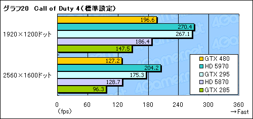 画像ギャラリー No.048のサムネイル画像 / 「GeForce GTX 480」レビュー。“Fermi”はDirectX 11世代の主役になれるか
