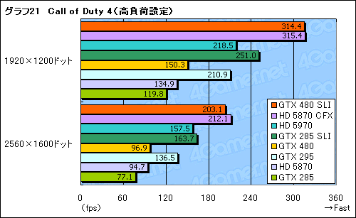画像ギャラリー No.049のサムネイル画像 / 「GeForce GTX 480」レビュー。“Fermi”はDirectX 11世代の主役になれるか
