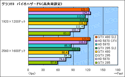 画像ギャラリー No.051のサムネイル画像 / 「GeForce GTX 480」レビュー。“Fermi”はDirectX 11世代の主役になれるか