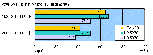 画像ギャラリー No.052のサムネイル画像 / 「GeForce GTX 480」レビュー。“Fermi”はDirectX 11世代の主役になれるか