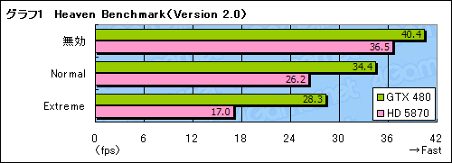 画像ギャラリー No.046のサムネイル画像 / テッセレーション，AA，etc。「GeForce GTX 480」の特性をチェックする