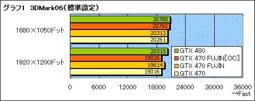 画像ギャラリー No.022のサムネイル画像 / GTX 470のクロックアップモデル「風神」で，GTX 480相当の性能を目指してみた
