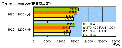 画像ギャラリー No.023のサムネイル画像 / GTX 470のクロックアップモデル「風神」で，GTX 480相当の性能を目指してみた