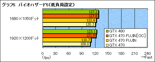 画像ギャラリー No.026のサムネイル画像 / GTX 470のクロックアップモデル「風神」で，GTX 480相当の性能を目指してみた