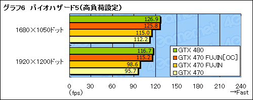 画像ギャラリー No.027のサムネイル画像 / GTX 470のクロックアップモデル「風神」で，GTX 480相当の性能を目指してみた