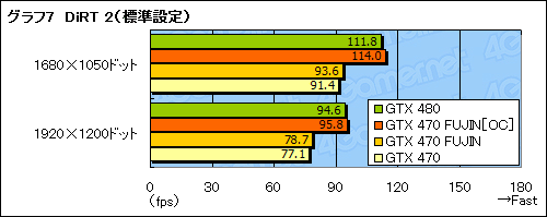 画像ギャラリー No.028のサムネイル画像 / GTX 470のクロックアップモデル「風神」で，GTX 480相当の性能を目指してみた