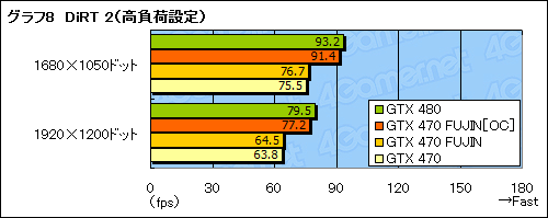 画像ギャラリー No.029のサムネイル画像 / GTX 470のクロックアップモデル「風神」で，GTX 480相当の性能を目指してみた