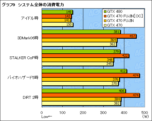 画像ギャラリー No.030のサムネイル画像 / GTX 470のクロックアップモデル「風神」で，GTX 480相当の性能を目指してみた