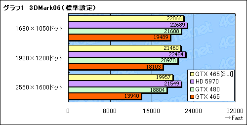 画像ギャラリー No.008のサムネイル画像 / 3万円のカード2枚で，パフォーマンスはどこまで上がるか。「GeForce GTX 465」SLI動作検証