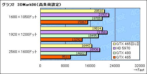 画像ギャラリー No.009のサムネイル画像 / 3万円のカード2枚で，パフォーマンスはどこまで上がるか。「GeForce GTX 465」SLI動作検証