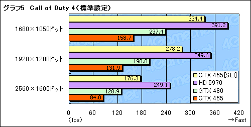 画像ギャラリー No.012のサムネイル画像 / 3万円のカード2枚で，パフォーマンスはどこまで上がるか。「GeForce GTX 465」SLI動作検証