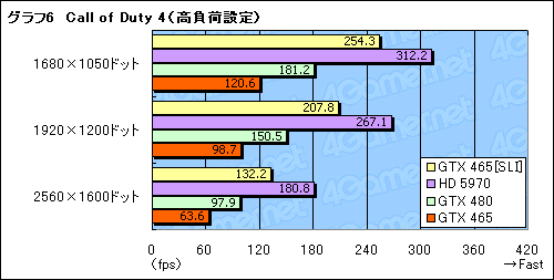 画像ギャラリー No.013のサムネイル画像 / 3万円のカード2枚で，パフォーマンスはどこまで上がるか。「GeForce GTX 465」SLI動作検証