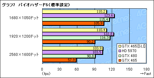 画像ギャラリー No.014のサムネイル画像 / 3万円のカード2枚で，パフォーマンスはどこまで上がるか。「GeForce GTX 465」SLI動作検証