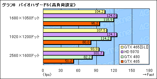 画像ギャラリー No.015のサムネイル画像 / 3万円のカード2枚で，パフォーマンスはどこまで上がるか。「GeForce GTX 465」SLI動作検証
