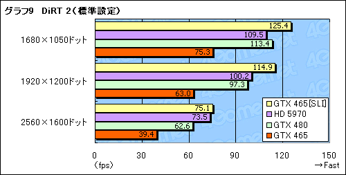 画像ギャラリー No.016のサムネイル画像 / 3万円のカード2枚で，パフォーマンスはどこまで上がるか。「GeForce GTX 465」SLI動作検証