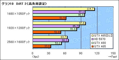 画像ギャラリー No.017のサムネイル画像 / 3万円のカード2枚で，パフォーマンスはどこまで上がるか。「GeForce GTX 465」SLI動作検証