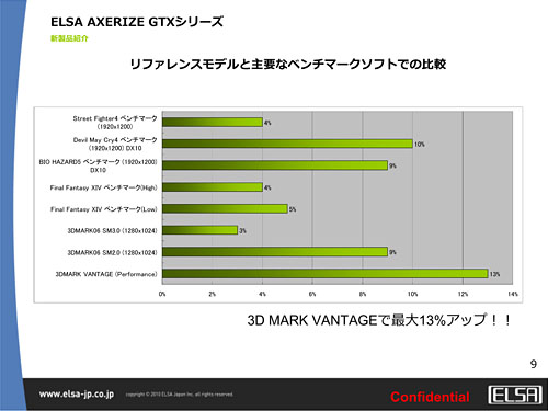 画像ギャラリー No.007のサムネイル画像 / ELSA，OC版製品ブランド「AXERIZE」発表。第1弾はメモリ1GB版GTX 460カード