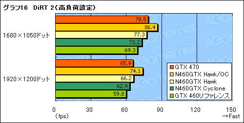 画像ギャラリー No.036のサムネイル画像 / OCでコア1GHzを実現可能!? MSIのGTX 460カード「N460GTX Hawk」に“活入れ”してみる