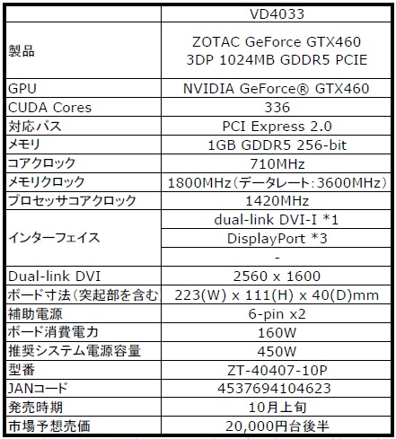 画像ギャラリー No.003のサムネイル画像 / DisplayPort×3＋DVIで最大4画面出力対応のZOTAC製GTX 460