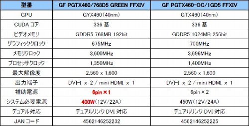 画像ギャラリー No.001のサムネイル画像 / Galaxy，「FFXIV」同梱のGTX 460搭載カード2製品を発売