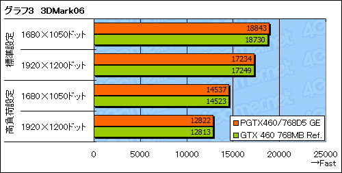 画像ギャラリー No.020のサムネイル画像 / 補助電源6ピン×1版の「GeForce GTX 460 768MB」カードを使ってみる