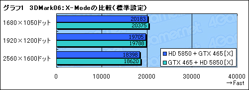 画像ギャラリー No.008のサムネイル画像 / DX11＆3枚差しに対応した「Big Bang-Fuzion」再検証。GeForce×Radeonの異種混合マルチGPUは使えるようになったか？