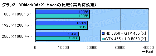 画像ギャラリー No.009のサムネイル画像 / DX11＆3枚差しに対応した「Big Bang-Fuzion」再検証。GeForce×Radeonの異種混合マルチGPUは使えるようになったか？