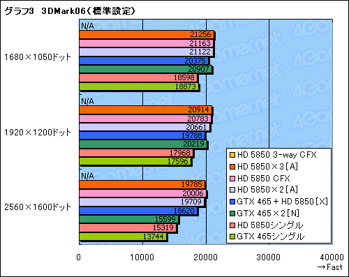 画像ギャラリー No.011のサムネイル画像 / DX11＆3枚差しに対応した「Big Bang-Fuzion」再検証。GeForce×Radeonの異種混合マルチGPUは使えるようになったか？