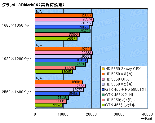 画像ギャラリー No.012のサムネイル画像 / DX11＆3枚差しに対応した「Big Bang-Fuzion」再検証。GeForce×Radeonの異種混合マルチGPUは使えるようになったか？