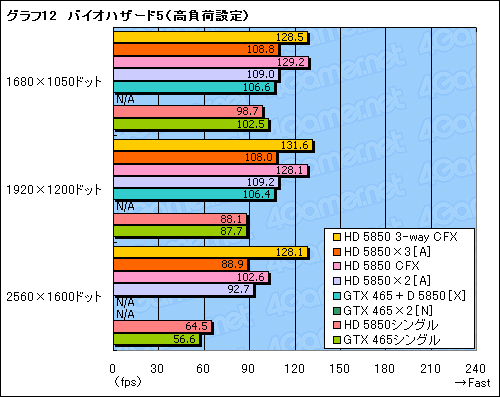 画像ギャラリー No.020のサムネイル画像 / DX11＆3枚差しに対応した「Big Bang-Fuzion」再検証。GeForce×Radeonの異種混合マルチGPUは使えるようになったか？