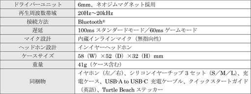 画像ギャラリー No.006のサムネイル画像 / 低遅延謳うゲーマー向けBluetoothイヤフォンがROCCATとTurtle Beachから