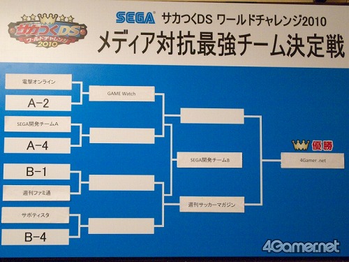 画像ギャラリー No.018のサムネイル画像 / 「サカつくDS ワールドチャレンジ2010 メディア最強チーム決定戦」で，4Gamer代表選手がゲスト解説の中西哲生氏にドキドキ大接近