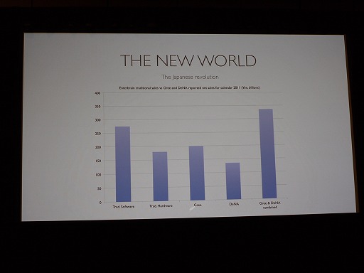 画像ギャラリー No.008のサムネイル画像 / ［GDC 2012］コンソールゲーム機は死ぬ運命にある。DeNAの子会社ngmocoの開発者が語る業界予想とは 