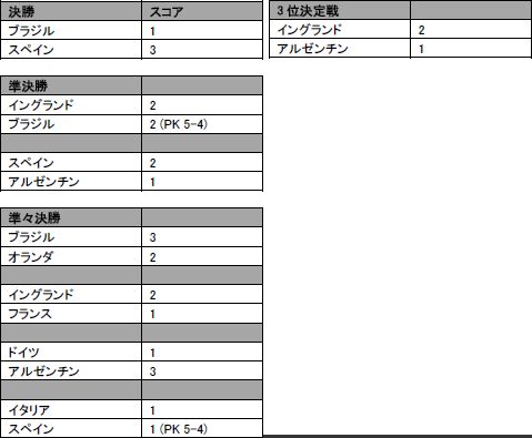 画像ギャラリー No.003のサムネイル画像 / 「2010 FIFA World Cup South Africa」を使った全試合のシミュレーション結果が，日本語で確認可能に