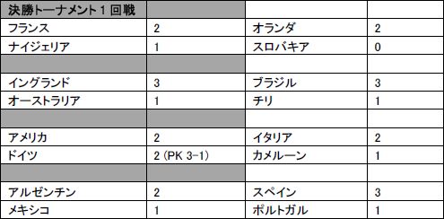 画像ギャラリー No.004のサムネイル画像 / 「2010 FIFA World Cup South Africa」を使った全試合のシミュレーション結果が，日本語で確認可能に